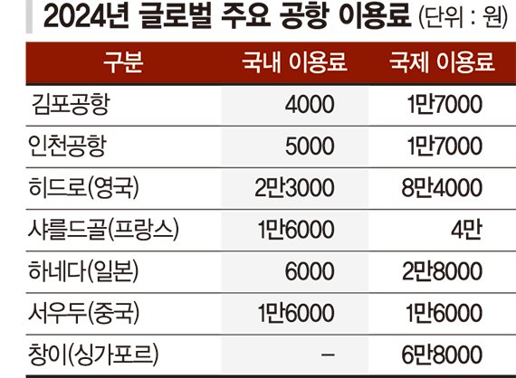 안전예산 챙기기 버거운 ‘적자 공항’… "사용료 현실화" 시급 [‘제주항공 참사 두달’ 갈길 먼 안전대책 <중>]