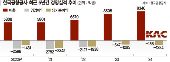 안전예산 챙기기 버거운 ‘적자 공항’… "사용료 현실화" 시급 [‘제주항공 참사 두달’ 갈길 먼 안전대책 <중>]