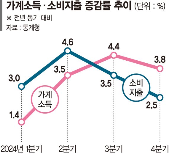 가계소득 6분기째 늘었지만… 지갑 열지 않았다