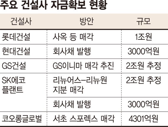 회사채 늘리고 사옥까지 판다.. 유동성 확보 뛰어든 건설업계