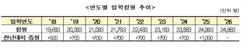 내년 간호대 입학정원 2만4천883명…올해 수준 동결 (출처=연합뉴스)