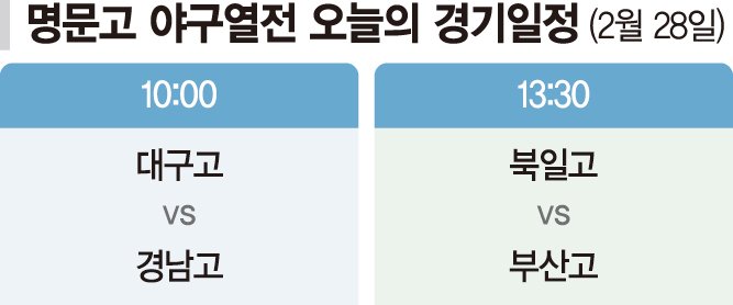 준결승 오른 북일고·대구고 "부산권 상승세 우리가 막는다" [명문고야구열전]