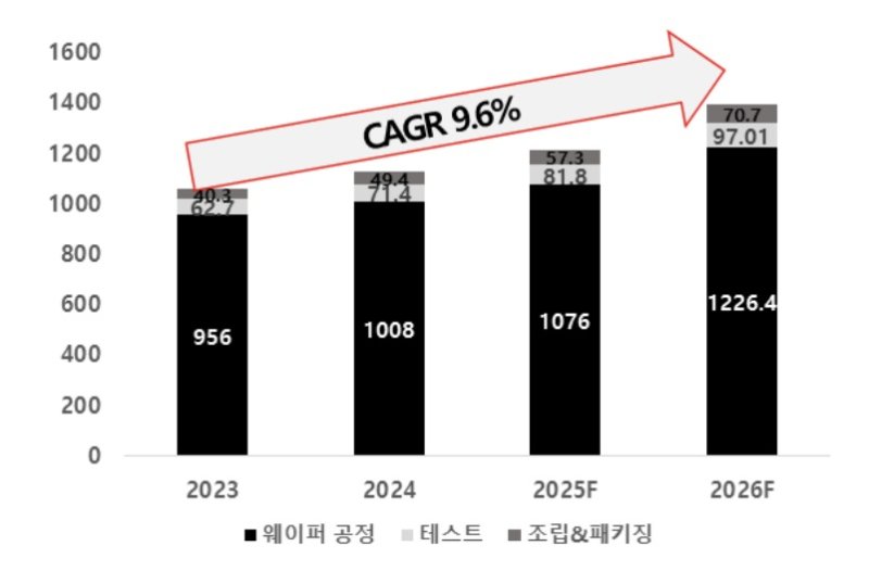 분야별 반도체 장비 시장전망 도표 (기계연 제공. 재판매 및 DB금지) /뉴스1