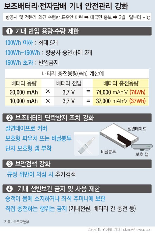 [서울=뉴시스] 다음달 1일부터 리튬이온 보조배터리를 기내 선반에 보관하지 못하도록 한 '기내 안전관리 체계 강화 표준안'이 시행된다. 국토부는 이번 에어부산 항공기 화재사고 원인이 보조배터리로 밝혀질 경우, 국제민간항공기구(ICAO)와 공동 논의를 통해 기내 반입 수량 제한 등 추가 규제강화 여부를 검토할 예정이다. (그래픽=안지혜 기자) hokma@newsis.com