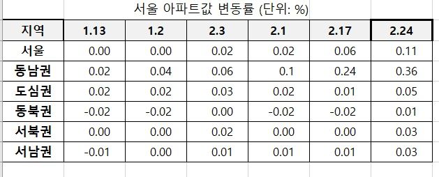 자료 : 한국부동산원