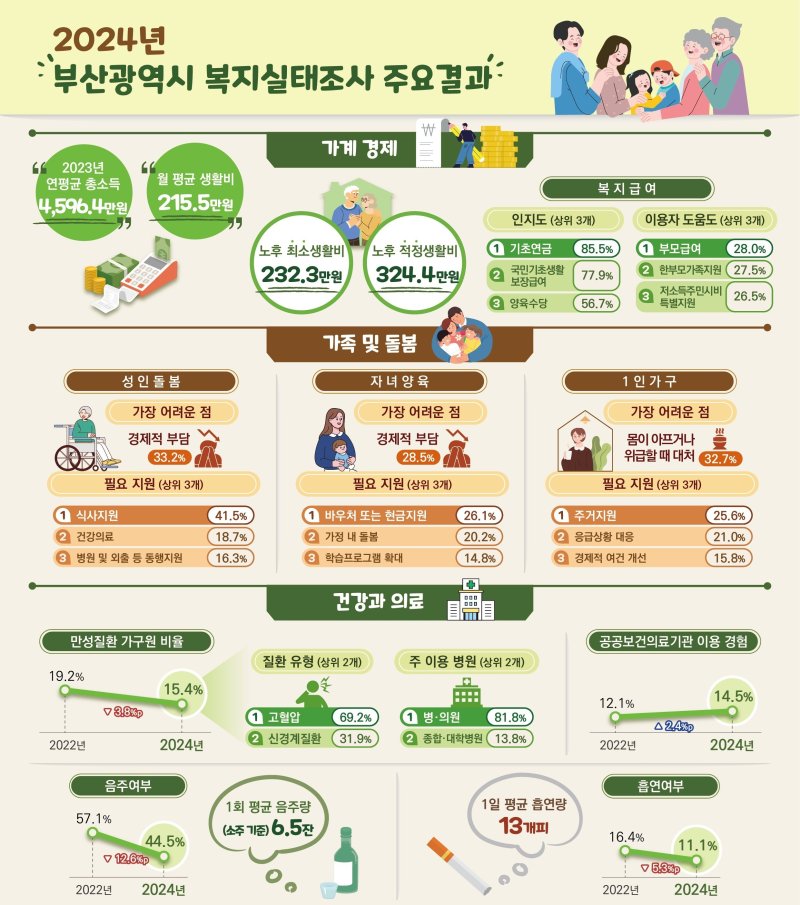 2023년 부산 가구 연소득 4596만원...월평균 생활비 215만원