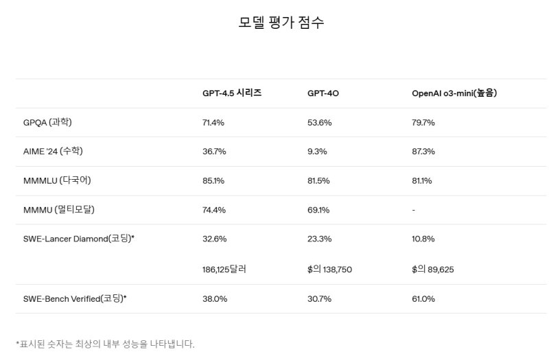 오픈AI 모델 평가 점수(오픈AI 공식 홈페이지 갈무리)