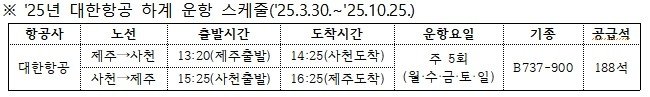 제주∼사천 운항 스케줄 (출처=연합뉴스)