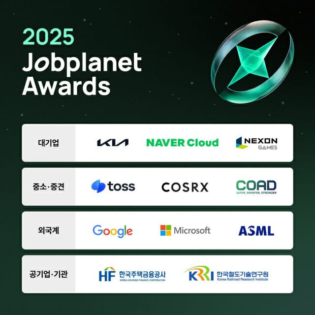 [서울=뉴시스] 2025 잡플래닛 어워즈 선정 기업 11곳.(사진=잡플래닛 제공) *재판매 및 DB 금지
