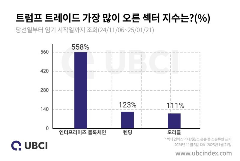 [서울=뉴시스] 트럼프 트레이드 기간 가상자산 섹터별 지수 상승률 상위 3개. (사진=두나무) 2025.02.28 *재판매 및 DB 금지