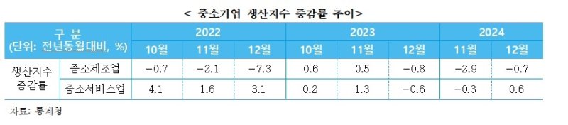 "작년 12월 중소제조업 생산 줄고 중소서비스업 소폭 늘어" (출처=연합뉴스)