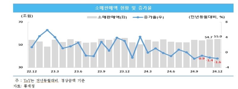 "작년 12월 중소제조업 생산 줄고 중소서비스업 소폭 늘어" (출처=연합뉴스)