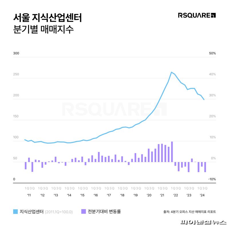"금리 인하 약발 안먹히네"서울 지식산업센터 가격 하락세