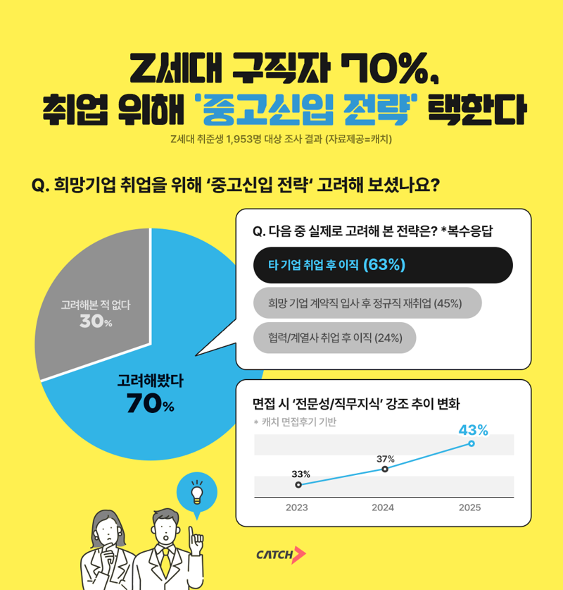 진학사 캐치가 Z세대 구직자 1953명을 대상으로 '중고신입 전략'에 대해 조사한 결과. 진학사 캐치 제공