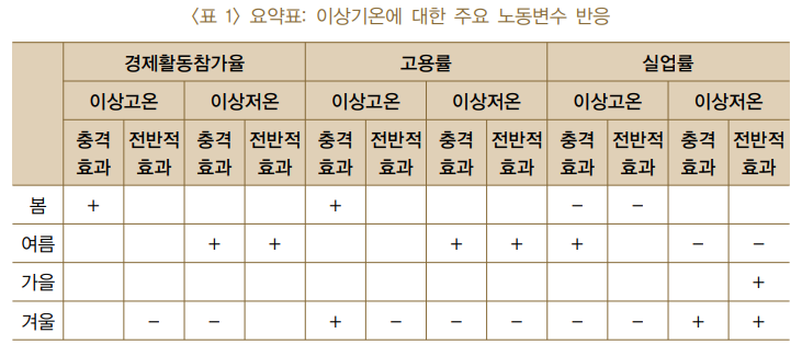 말 그대로 '고용‘한파’...겨울철 이상기온 고용 충격, 봄·가을보다 커