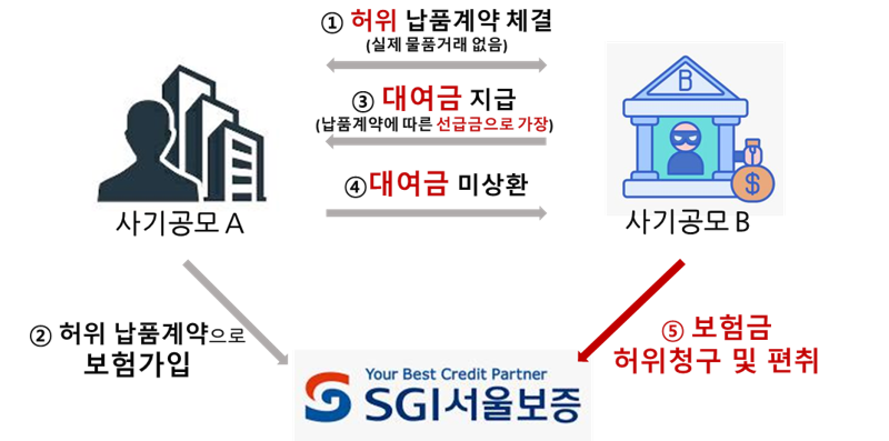 SGI서울보증, 보험사기 근절을 위한 대응 역량 강화