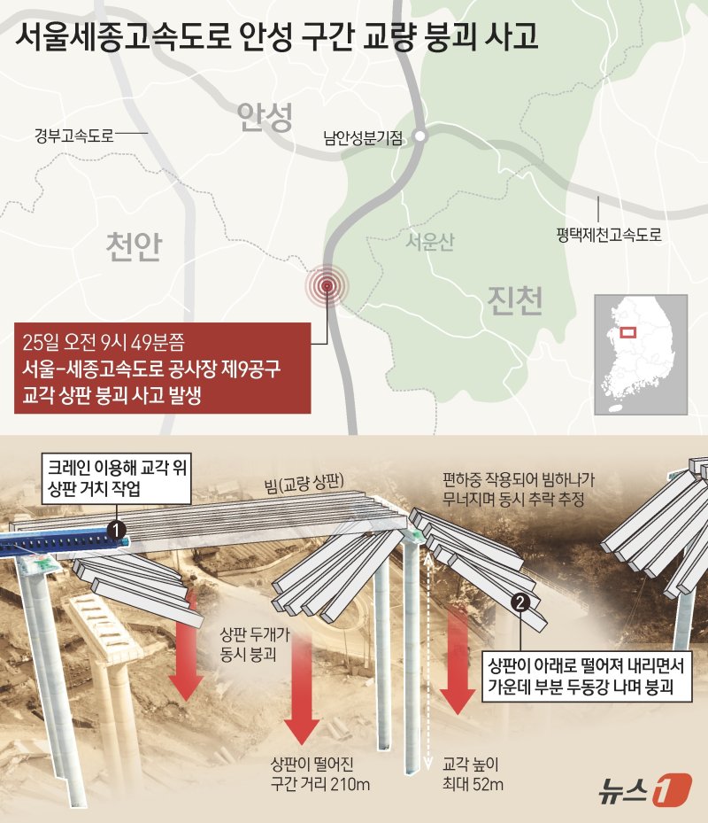 25일 발생한 서울-세종고속도로 공사장 제9공구 교각 상판 붕괴 사고에 따른 인명피해가 사망자 4명, 중상자 5명, 경상자 1명으로 최종 집계됐다. 고경만 경기 안성소방서 화재예방과장은 이날 오후 현장 브리핑을 통해 이날 사고로 매몰됐던 한국인 8명, 중국인 2명 등 총 10명의 피해 현황을 전했다. ⓒ News1 김지영 디자이너,김초희 디자이너