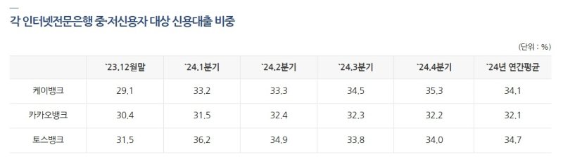 인터넷은행 중·저신용자 신용대출 비중 (출처=연합뉴스)