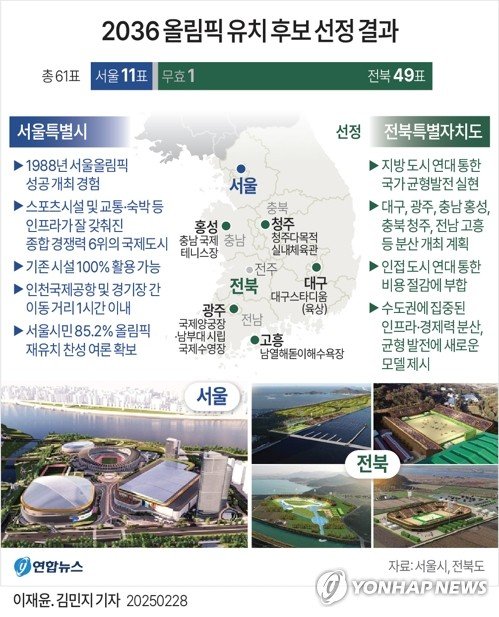 [그래픽] 2036 올림픽 유치 후보 선정 결과(종합) (출처=연합뉴스)