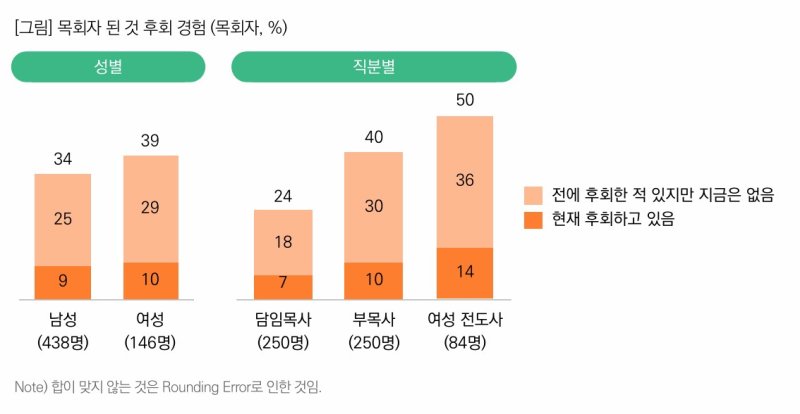 [서울=뉴시스] 토토 랜드 목회자에 대한 인식 조사 (사진=목회데이터연구소 제공) 2025.02.28. photo@newsis.com *재판매 및 DB 금지