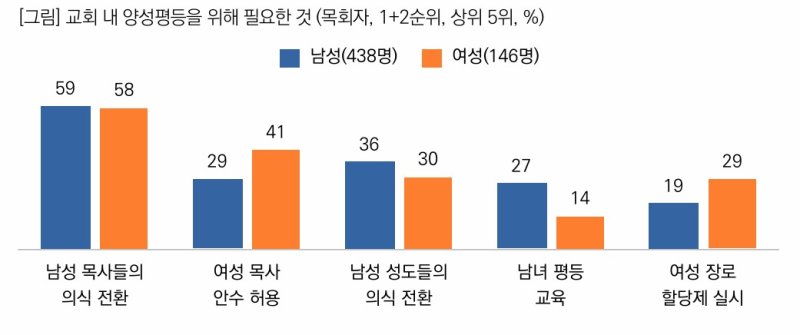 [서울=뉴시스] 토토 랜드 목회자에 대한 인식 조사 (사진=목회데이터연구소 제공) 2025.02.28. photo@newsis.com