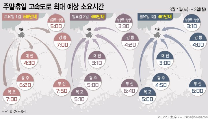 [토토 랜드=뉴시스]28일 한국도로공사의 연휴 교통량 전망에 따르면 3월 첫째 주 주말은 1~3일 삼일절 연휴로 봄 관문에서의 나들이 차량이 늘어남에 따라 전국 고속도로 곳곳이 혼잡할 것으로 예상된다. 지방 방향은 연휴 첫날인 토요일에 정체가 집중되고 토토 랜드 방향은 일요일과 월요일 이틀간 분산될 전망이다. (그래픽=전진우 기자) 618tue@newsis.com