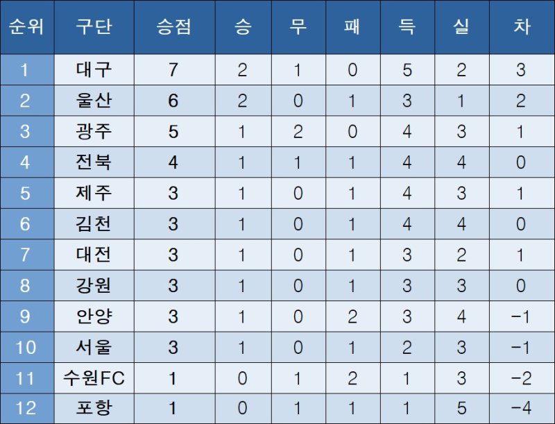 젠 토토 중간 순위