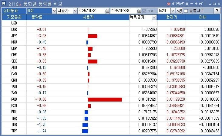 통화별 등락률 비교 (출처=연합뉴스)