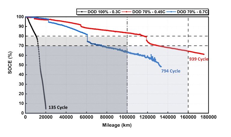 [세종=뉴시스] 전기차 충·방전 속도(C-rate)별 배터리 잔존 용량(SOCE) 변화율. (사진=국립환경과학원 보고서 갈무리). *재판매 및 DB 금지