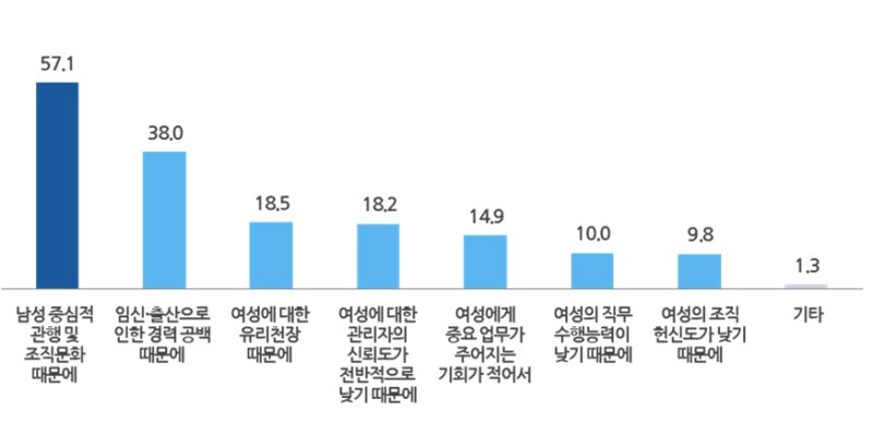 직장 내 승진/배치 등에 있어 남녀 간 차이가 발생하는 이유 (복수응답 가능, 직장갑질119 제공)