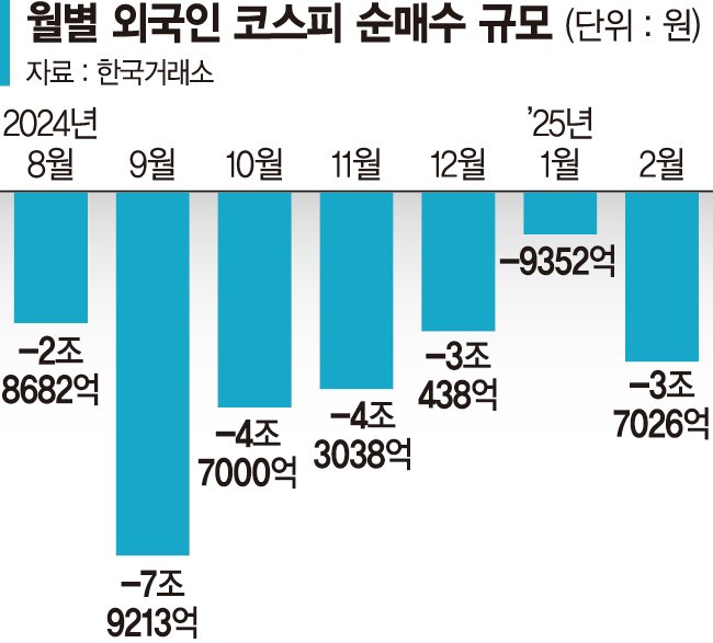 외국인 7개월째 팔자… 2007년 이후 최장