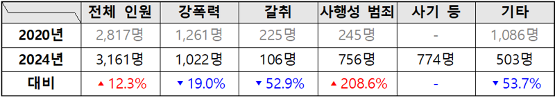 도박범죄 5년새 급증…경찰, 조폭범죄 상반기 특별단속