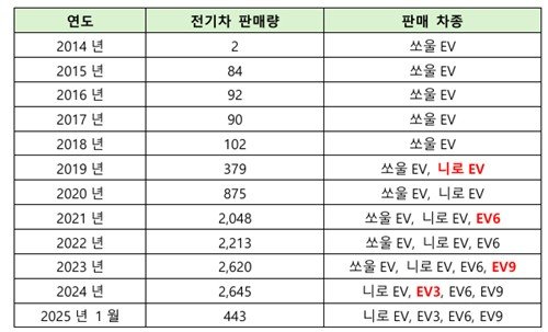 기아 스페인 전기차 판매량. 붉은 글씨는 연도별 첫 출시 모델 (출처=연합뉴스)