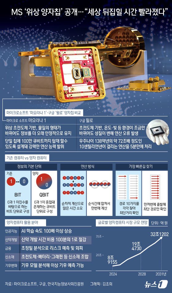 마이크로소프트 마요라나1과 구글 윌로 비교 ⓒ News1 김초희 디자이너