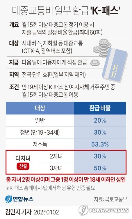 [그래픽] 대중교통비 일부 환급 'K-패스' (출처=연합뉴스)