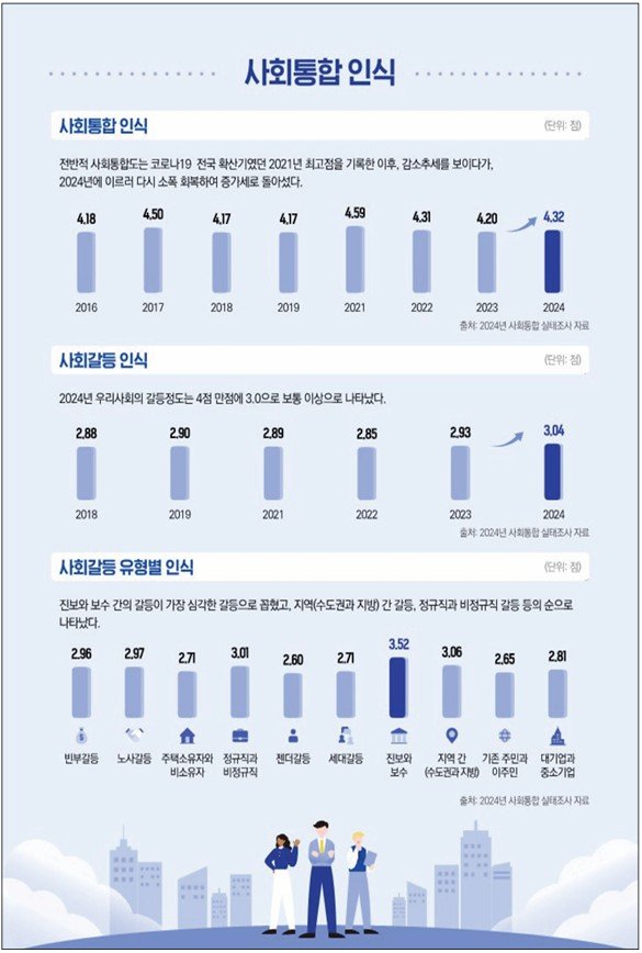 [서울=뉴시스] 한국보건사회연구원이 지난해 6월부터 8월까지 18세~75세 전국 성인남녀 3011명을 대상으로 진행한 2024년 사회통합조사 결과. 2025.0303. (자료=한국보건사회연구원 제공) *재판매 및 DB 금지 /사진=뉴시스