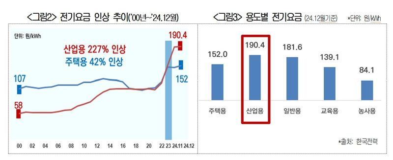 산업용 전기요금 인상에…제조기업 40% "탈(脫)한전도 고려"