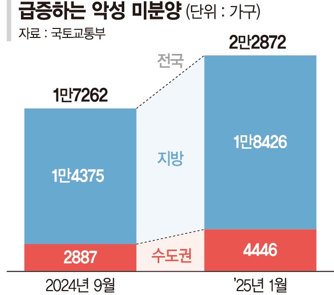 잔금대출 막히자 입주 포기… 건설사는 자금난·부도 위기 [DSR 규제… 입주시장 혼란]