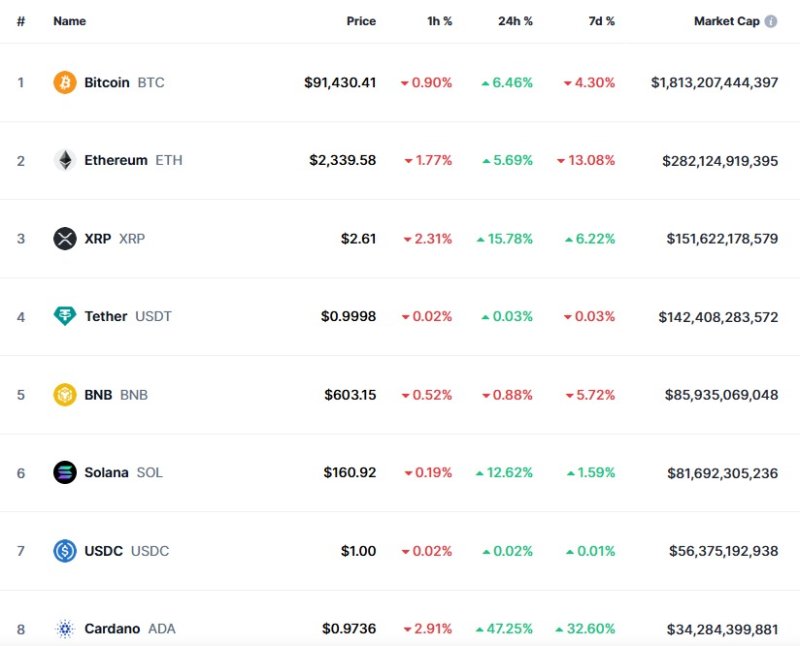 이 시각 현재 주요 암호화폐 시황 - 코인마켓캡 갈무리