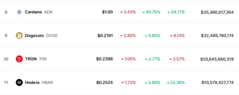 이 시각 현재 카르다노 시황 - 코인마켓캡 갈무리