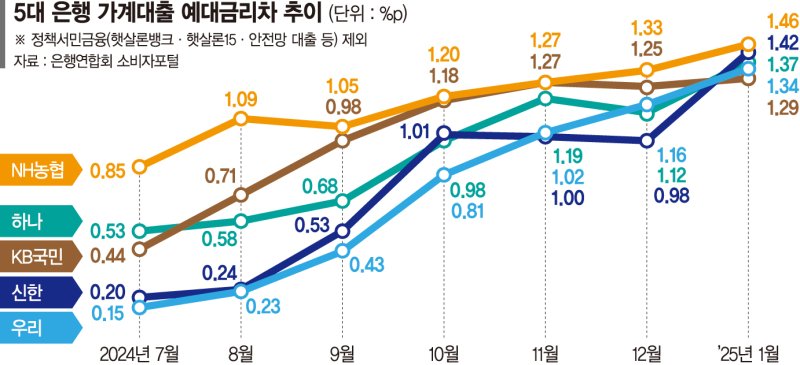 예대금리차 더 벌어져… 年 3%대 특판에 몰리는 예금족