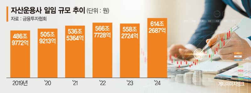 펀드판매로 돈벌기 어려워… 운용사, 일임서비스 확대