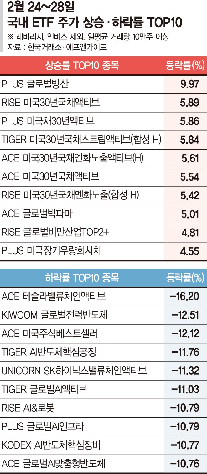 美국채금리 꺾이자 훨훨 난 장기채 ETF… 방산株도 고공행진 [ETF 스퀘어] - 파이낸셜뉴스