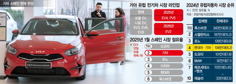 "전기차는 기아!" 스페인 톱 찍은 EV3 이어 EV2·4도 기대감 [르포]