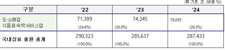 도소매업, 식음료·숙박서비스업 상표출원 (출처=연합뉴스)