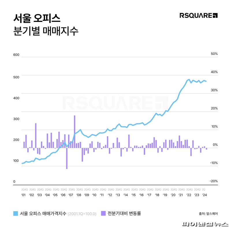 "서울 오피스 매매시장 올해 본격 상승 기대"