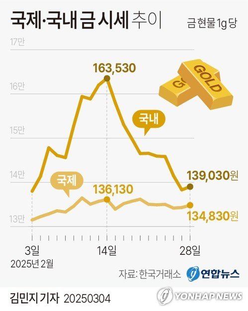 [그래픽] 국제·국내 금 시세 추이 (출처=연합뉴스)