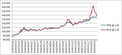 '金치 프리미엄' 사라지자 금값 '와르르'…하락폭 국제시세 15배 (출처=연합뉴스)