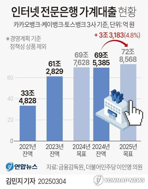 [그래픽] 인터넷 전문은행 가계대출 현황 (출처=연합뉴스)