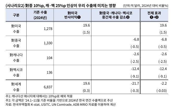 '트럼프 2기 행정부 관세조치에 따른 영향 분석' (출처=연합뉴스)